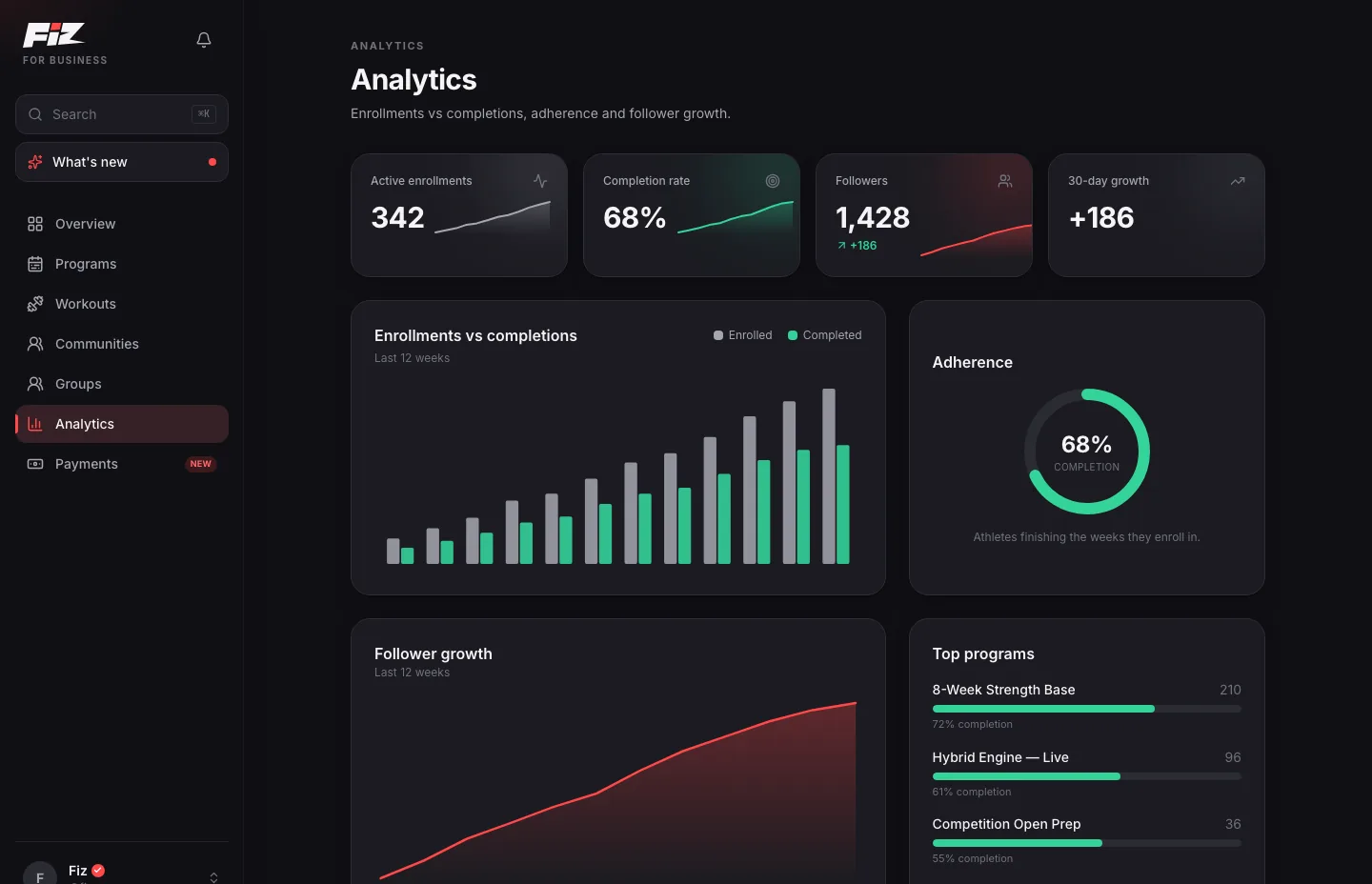 The analytics screen in the Fiz coaching dashboard, charting enrollments against completions over twelve weeks, a 68% adherence ring, follower growth, and completion rates per program.